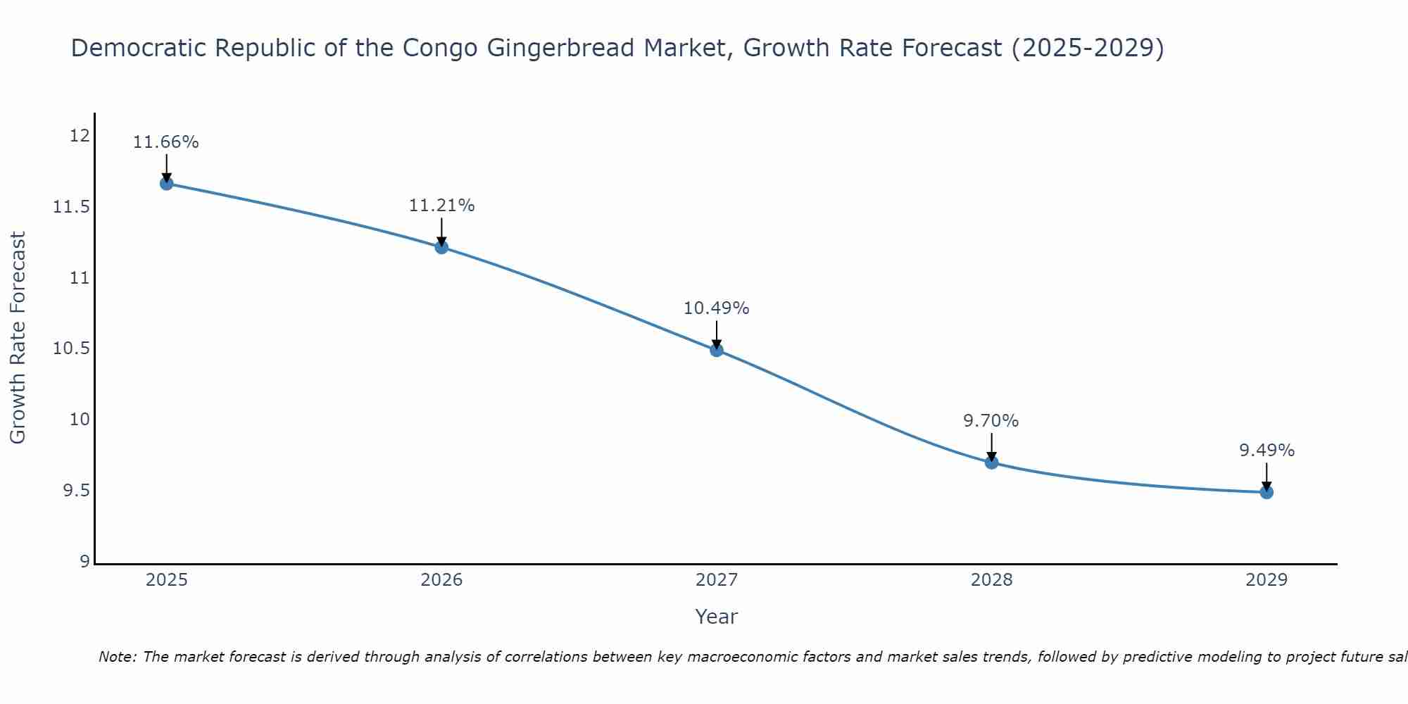 Democratic Republic of the Congo Gingerbread Market Growth Rate